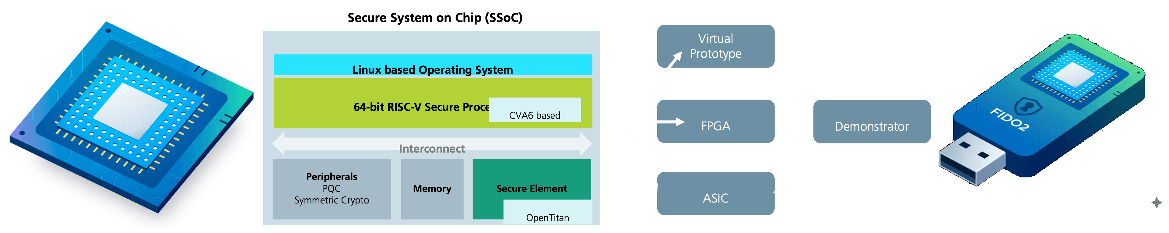 Architecture Design Flow Demo Chip